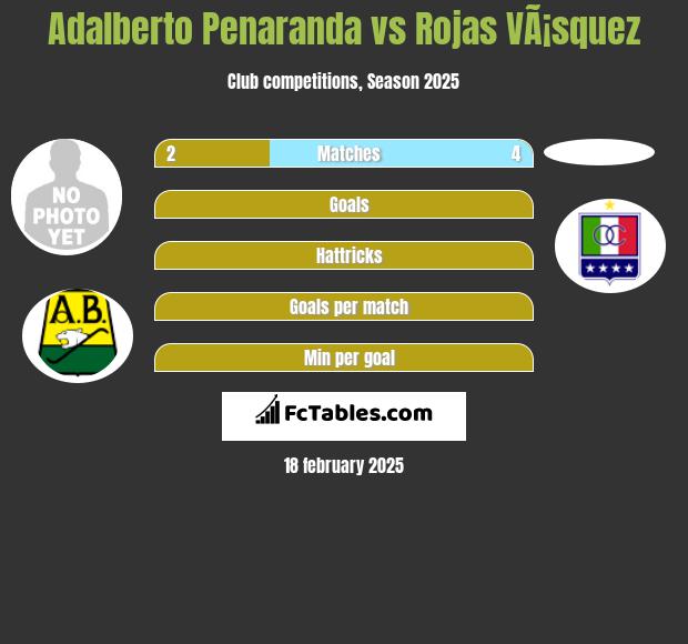 Adalberto Penaranda vs Rojas VÃ¡squez h2h player stats