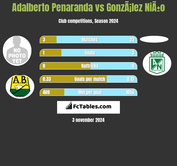 Adalberto Penaranda vs GonzÃ¡lez NiÃ±o h2h player stats