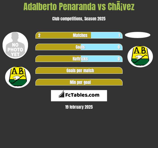 Adalberto Penaranda vs ChÃ¡vez h2h player stats