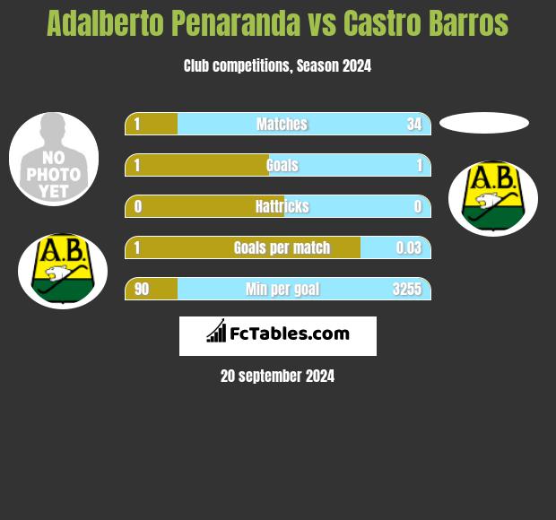 Adalberto Penaranda vs Castro Barros h2h player stats