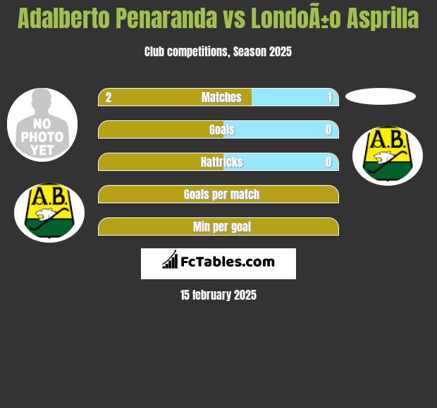 Adalberto Penaranda vs LondoÃ±o Asprilla h2h player stats