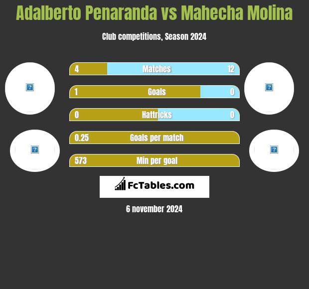 Adalberto Penaranda vs Mahecha Molina h2h player stats