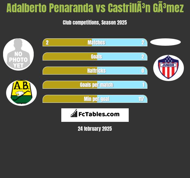 Adalberto Penaranda vs CastrillÃ³n GÃ³mez h2h player stats