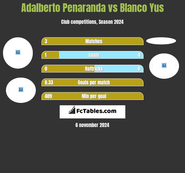 Adalberto Penaranda vs Blanco Yus h2h player stats