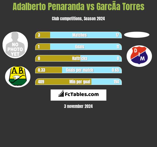 Adalberto Penaranda vs GarcÃ­a Torres h2h player stats