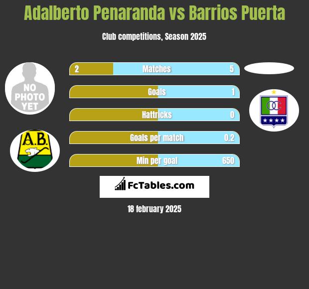 Adalberto Penaranda vs Barrios Puerta h2h player stats