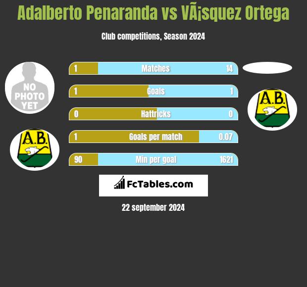 Adalberto Penaranda vs VÃ¡squez Ortega h2h player stats