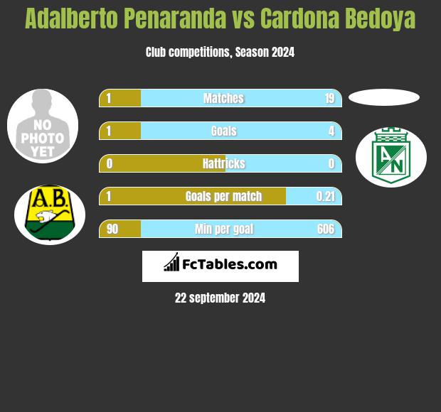 Adalberto Penaranda vs Cardona Bedoya h2h player stats