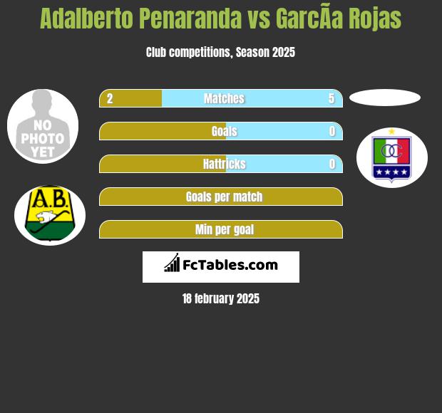 Adalberto Penaranda vs GarcÃ­a Rojas h2h player stats