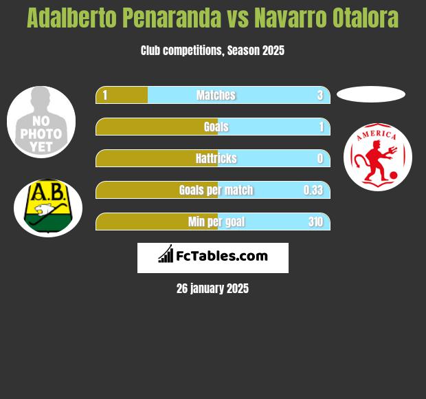 Adalberto Penaranda vs Navarro Otalora h2h player stats