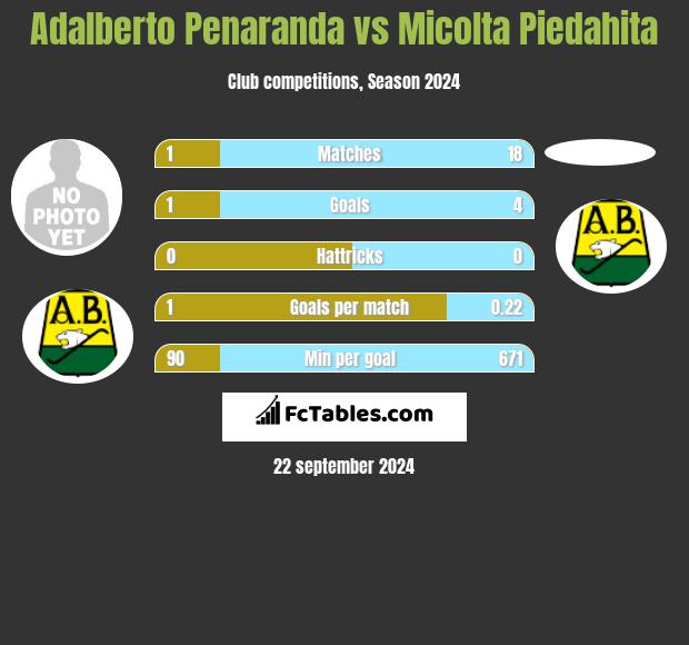 Adalberto Penaranda vs Micolta Piedahita h2h player stats