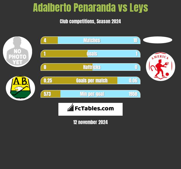 Adalberto Penaranda vs Leys h2h player stats