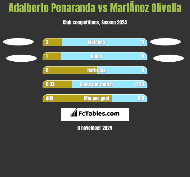 Adalberto Penaranda vs MartÃ­nez Olivella h2h player stats