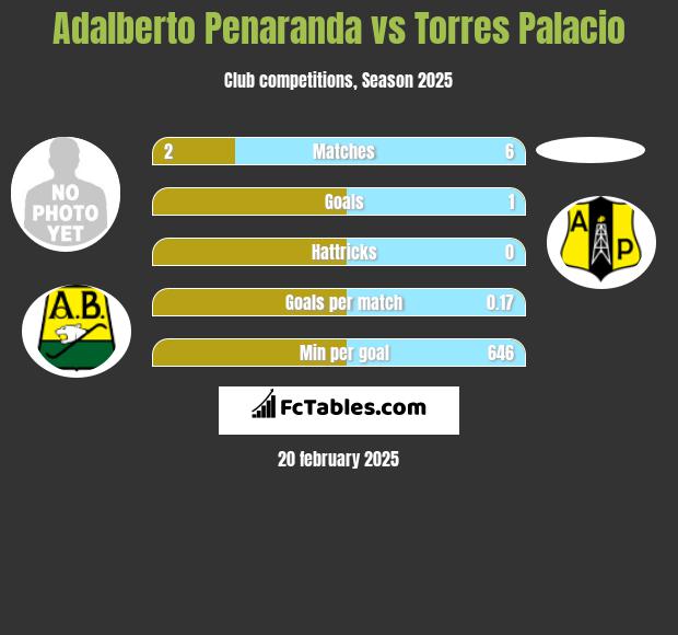 Adalberto Penaranda vs Torres Palacio h2h player stats