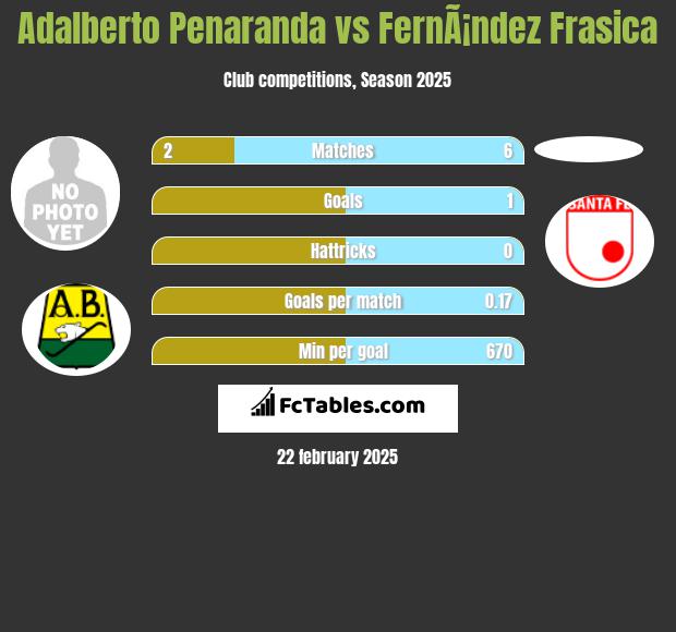 Adalberto Penaranda vs FernÃ¡ndez Frasica h2h player stats