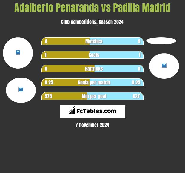 Adalberto Penaranda vs Padilla Madrid h2h player stats