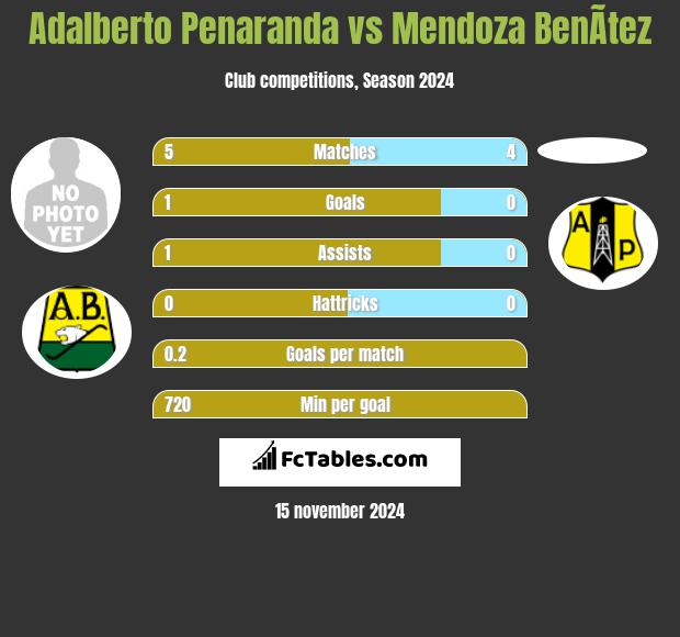 Adalberto Penaranda vs Mendoza BenÃ­tez h2h player stats