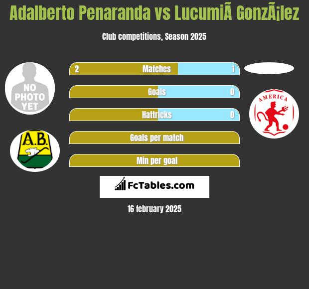 Adalberto Penaranda vs LucumiÃ­ GonzÃ¡lez h2h player stats