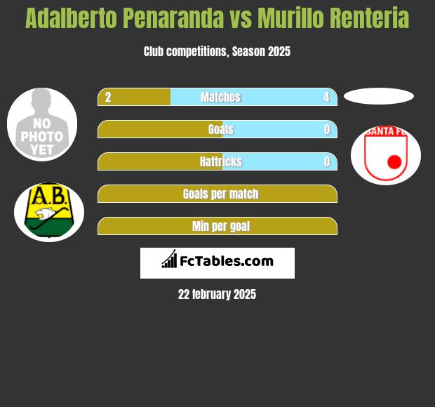 Adalberto Penaranda vs Murillo Renteria h2h player stats