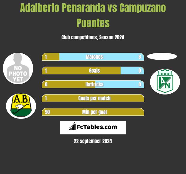 Adalberto Penaranda vs Campuzano Puentes h2h player stats