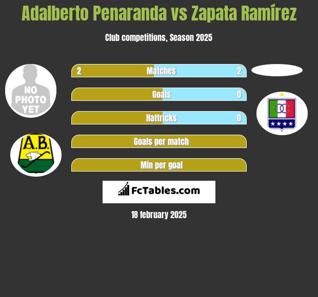 Adalberto Penaranda vs Zapata Ramírez h2h player stats