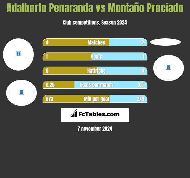 Adalberto Penaranda vs Montaño Preciado h2h player stats