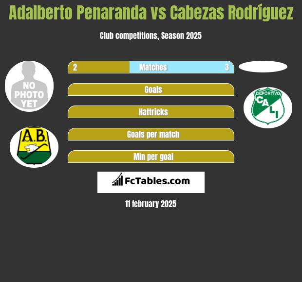 Adalberto Penaranda vs Cabezas Rodríguez h2h player stats