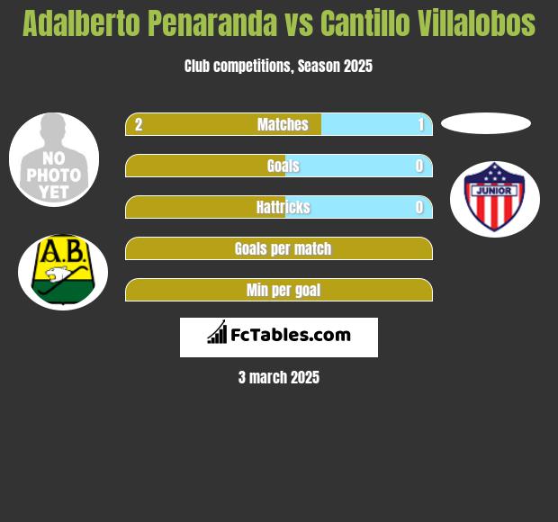 Adalberto Penaranda vs Cantillo Villalobos h2h player stats