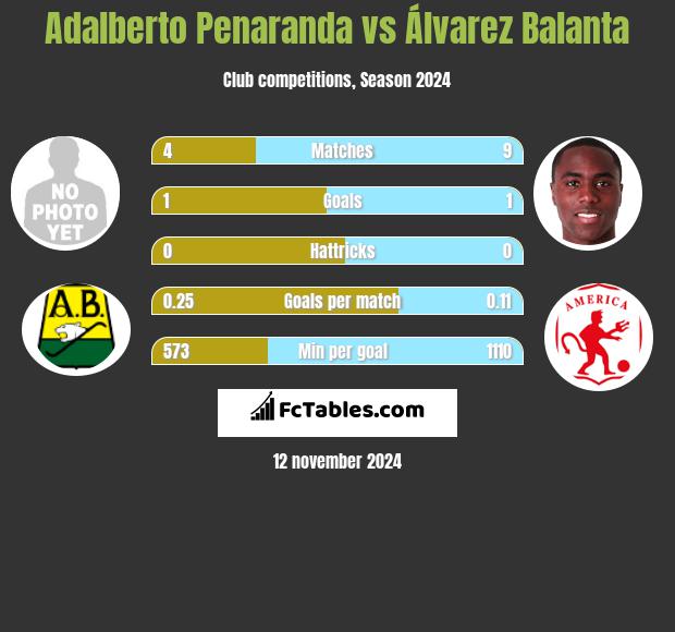 Adalberto Penaranda vs Álvarez Balanta h2h player stats