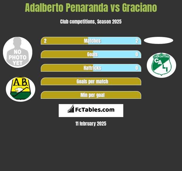 Adalberto Penaranda vs Graciano h2h player stats