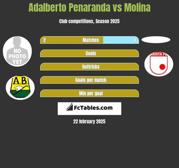 Adalberto Penaranda vs Molina h2h player stats