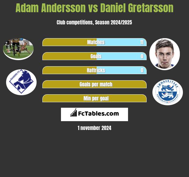 Adam Andersson vs Daniel Gretarsson h2h player stats