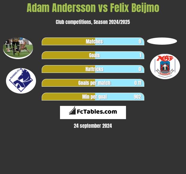 Adam Andersson vs Felix Beijmo h2h player stats