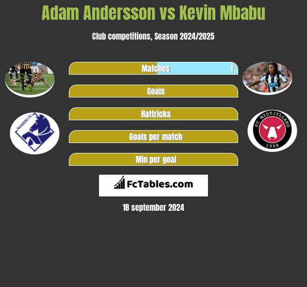 Adam Andersson vs Kevin Mbabu h2h player stats