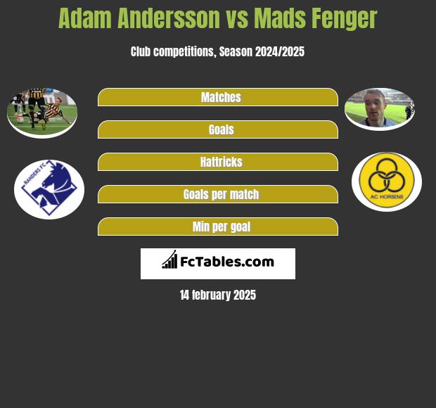 Adam Andersson vs Mads Fenger h2h player stats