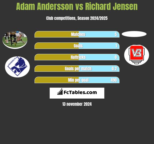 Adam Andersson vs Richard Jensen h2h player stats