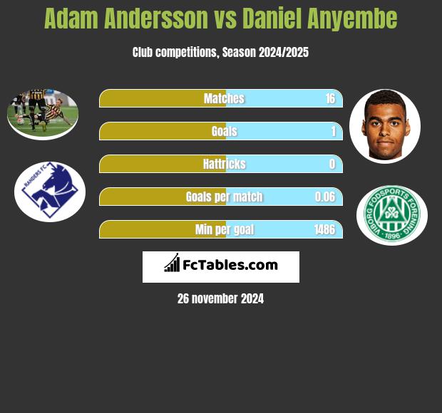 Adam Andersson vs Daniel Anyembe h2h player stats