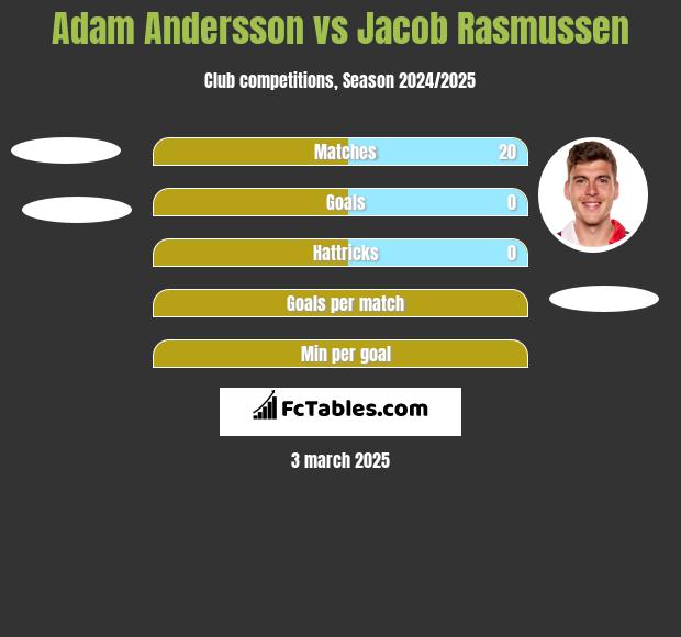 Adam Andersson vs Jacob Rasmussen h2h player stats