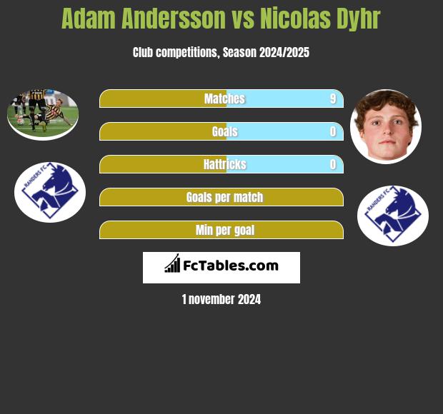 Adam Andersson vs Nicolas Dyhr h2h player stats