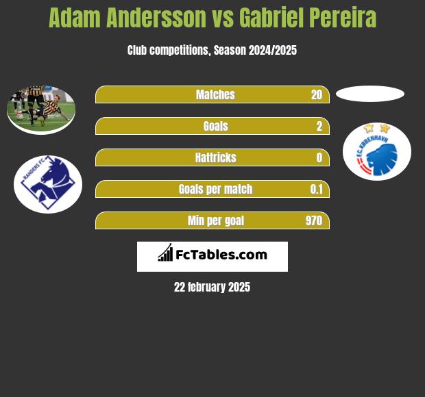 Adam Andersson vs Gabriel Pereira h2h player stats