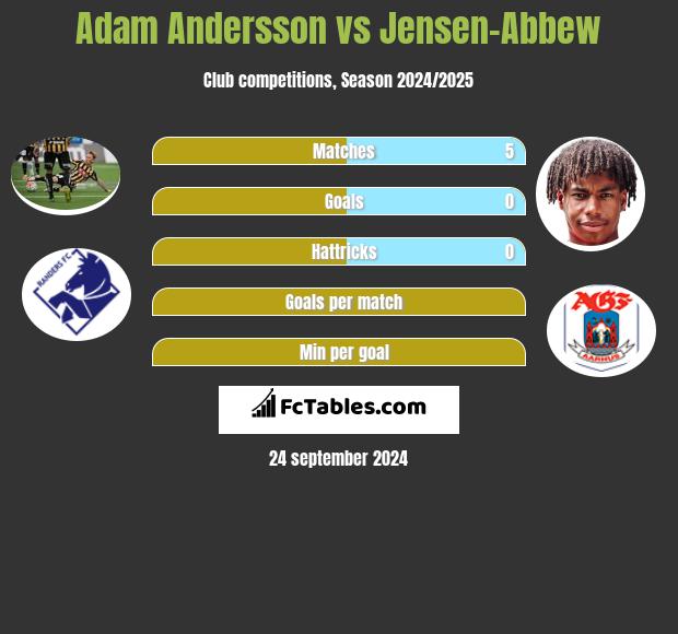 Adam Andersson vs Jensen-Abbew h2h player stats