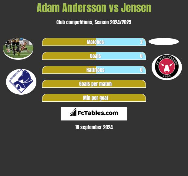 Adam Andersson vs Jensen h2h player stats