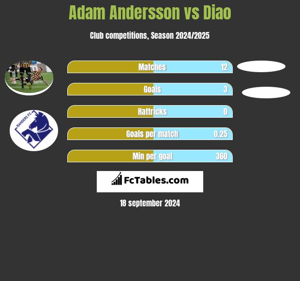 Adam Andersson vs Diao h2h player stats