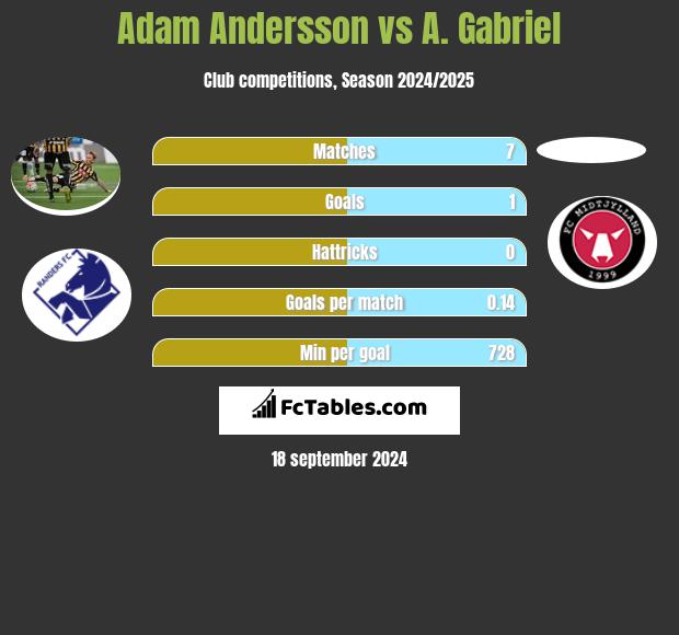 Adam Andersson vs A. Gabriel h2h player stats