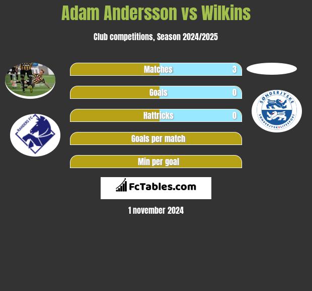 Adam Andersson vs Wilkins h2h player stats