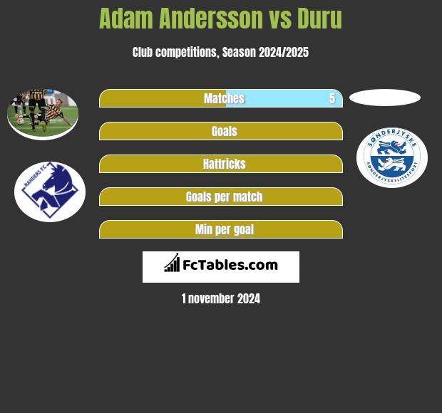 Adam Andersson vs Duru h2h player stats