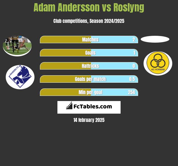 Adam Andersson vs Roslyng h2h player stats