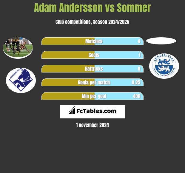 Adam Andersson vs Sommer h2h player stats