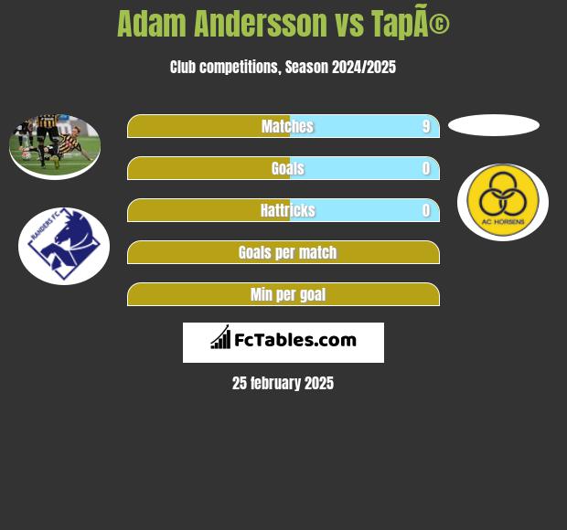 Adam Andersson vs TapÃ© h2h player stats