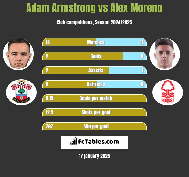 Adam Armstrong vs Alex Moreno h2h player stats